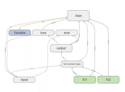 TensorFlow | 自己動(dòng)手寫深度學(xué)習(xí)模型之全連接神經(jīng)網(wǎng)絡(luò)